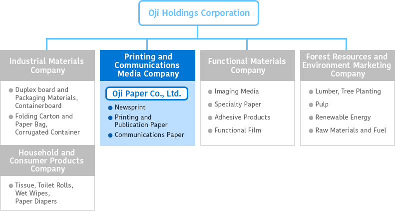 Oji group organization chart