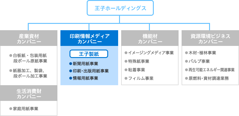 王子グループ体制図